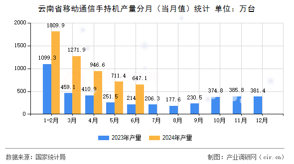 云南省移動通信手持機產量分月(當月值)統計 云南省移動通信手持機產量分月(當月值)統計