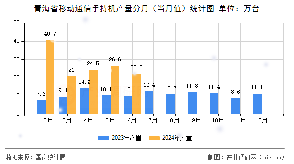 青海省移動通信手持機產量分月(當月值)統(tǒng)計圖 青海省移動通信手持機產量分月(當月值)統(tǒng)計圖