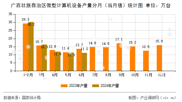 廣西壯族自治區(qū)微型計算機設(shè)備產(chǎn)量分月(當月值)統(tǒng)計圖 廣西壯族自治區(qū)微型計算機設(shè)備產(chǎn)量分月(當月值)統(tǒng)計圖