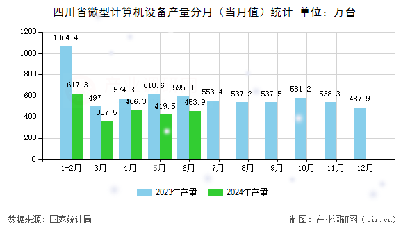 四川省微型計算機設(shè)備產(chǎn)量分月(當月值)統(tǒng)計 四川省微型計算機設(shè)備產(chǎn)量分月(當月值)統(tǒng)計