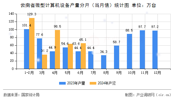 云南省微型計(jì)算機(jī)設(shè)備產(chǎn)量分月(當(dāng)月值)統(tǒng)計(jì)圖 云南省微型計(jì)算機(jī)設(shè)備產(chǎn)量分月(當(dāng)月值)統(tǒng)計(jì)圖