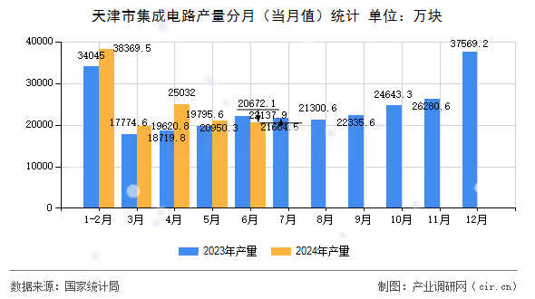 天津市集成電路產(chǎn)量分月(當(dāng)月值)統(tǒng)計(jì) 天津市集成電路產(chǎn)量分月(當(dāng)月值)統(tǒng)計(jì)