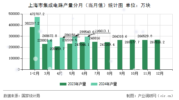 上海市集成電路產量分月(當月值)統(tǒng)計圖 上海市集成電路產量分月(當月值)統(tǒng)計圖