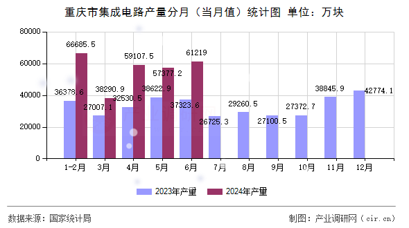 重慶市集成電路產(chǎn)量分月(當(dāng)月值)統(tǒng)計圖 重慶市集成電路產(chǎn)量分月(當(dāng)月值)統(tǒng)計圖