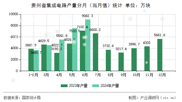 貴州省集成電路產(chǎn)量分月(當(dāng)月值)統(tǒng)計(jì) 貴州省集成電路產(chǎn)量分月(當(dāng)月值)統(tǒng)計(jì)