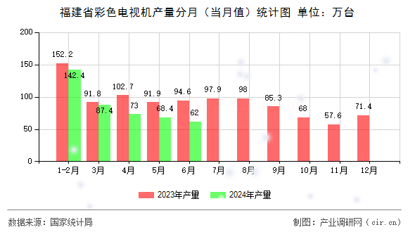 福建省彩色電視機產(chǎn)量分月(當(dāng)月值)統(tǒng)計圖 福建省彩色電視機產(chǎn)量分月(當(dāng)月值)統(tǒng)計圖