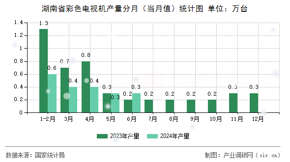 湖南省彩色電視機(jī)產(chǎn)量分月(當(dāng)月值)統(tǒng)計圖 湖南省彩色電視機(jī)產(chǎn)量分月(當(dāng)月值)統(tǒng)計圖