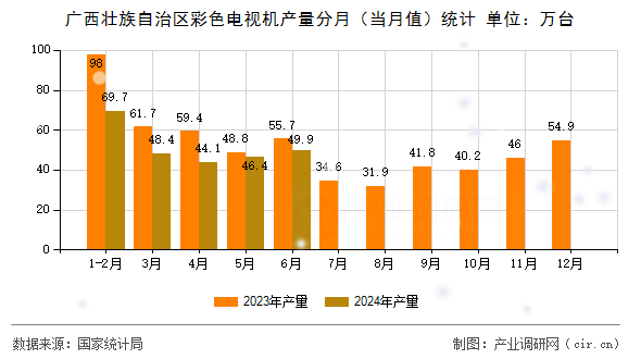 廣西壯族自治區(qū)彩色電視機(jī)產(chǎn)量分月（當(dāng)月值）統(tǒng)計(jì)
