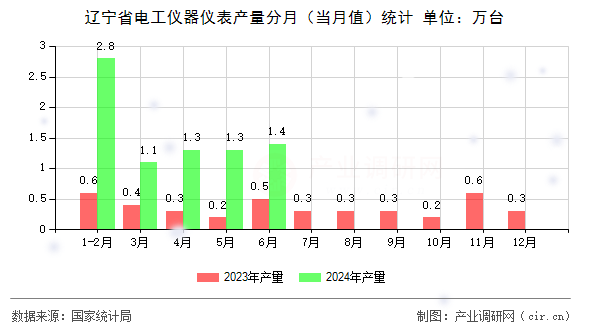 遼寧省電工儀器儀表產(chǎn)量分月(當(dāng)月值)統(tǒng)計(jì) 遼寧省電工儀器儀表產(chǎn)量分月(當(dāng)月值)統(tǒng)計(jì)