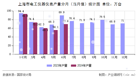 上海市電工儀器儀表產(chǎn)量分月（當(dāng)月值）統(tǒng)計(jì)圖