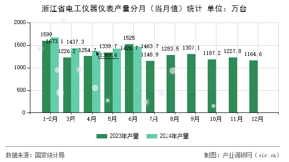 浙江省電工儀器儀表產(chǎn)量分月(當(dāng)月值)統(tǒng)計(jì) 浙江省電工儀器儀表產(chǎn)量分月(當(dāng)月值)統(tǒng)計(jì)