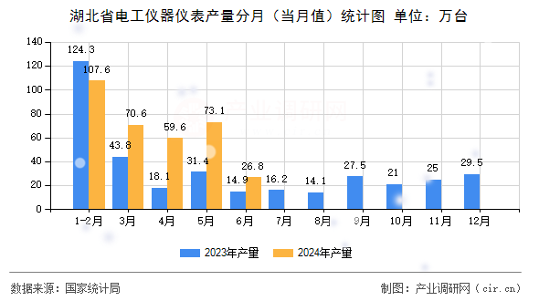 湖北省電工儀器儀表產量分月(當月值)統(tǒng)計圖 湖北省電工儀器儀表產量分月(當月值)統(tǒng)計圖