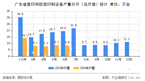 廣東省復(fù)印和膠版印制設(shè)備產(chǎn)量分月(當(dāng)月值)統(tǒng)計(jì) 廣東省復(fù)印和膠版印制設(shè)備產(chǎn)量分月(當(dāng)月值)統(tǒng)計(jì)