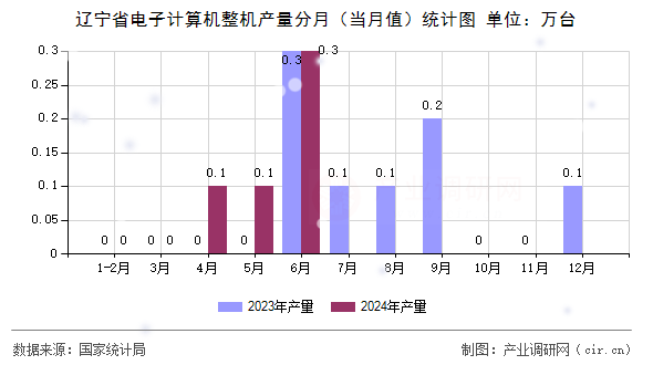 遼寧省電子計(jì)算機(jī)整機(jī)產(chǎn)量分月(當(dāng)月值)統(tǒng)計(jì)圖 遼寧省電子計(jì)算機(jī)整機(jī)產(chǎn)量分月(當(dāng)月值)統(tǒng)計(jì)圖