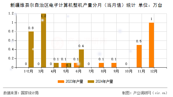 新疆維吾爾自治區(qū)電子計(jì)算機(jī)整機(jī)產(chǎn)量分月(當(dāng)月值)統(tǒng)計(jì) 新疆維吾爾自治區(qū)電子計(jì)算機(jī)整機(jī)產(chǎn)量分月(當(dāng)月值)統(tǒng)計(jì)