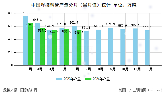 中國焊接鋼管產(chǎn)量分月（當(dāng)月值）統(tǒng)計