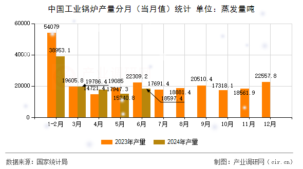 中國(guó)工業(yè)鍋爐產(chǎn)量分月(當(dāng)月值)統(tǒng)計(jì) 中國(guó)工業(yè)鍋爐產(chǎn)量分月(當(dāng)月值)統(tǒng)計(jì)