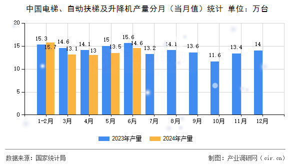 中國電梯、自動扶梯及升降機產量分月（當月值）統(tǒng)計