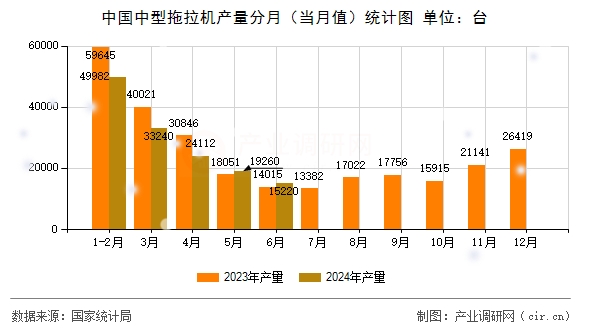 中國中型拖拉機(jī)產(chǎn)量分月（當(dāng)月值）統(tǒng)計圖