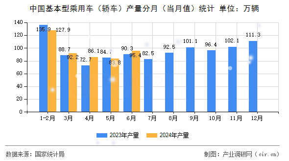 中國基本型乘用車（轎車）產(chǎn)量分月（當(dāng)月值）統(tǒng)計(jì)