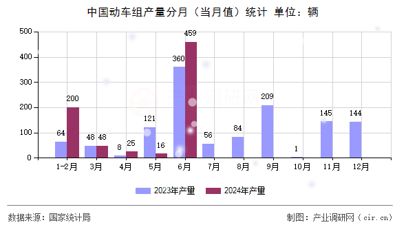 中國動車組產(chǎn)量分月(當月值)統(tǒng)計 中國動車組產(chǎn)量分月(當月值)統(tǒng)計