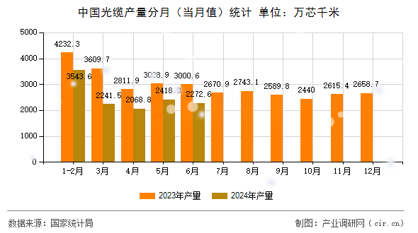 中國光纜產(chǎn)量分月（當(dāng)月值）統(tǒng)計