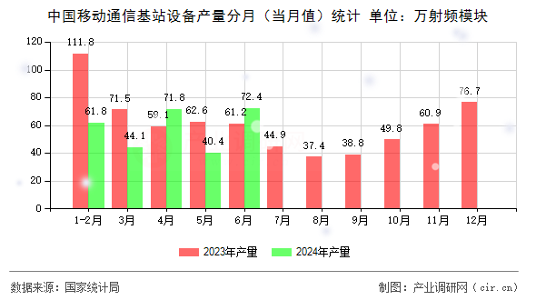 中國移動(dòng)通信基站設(shè)備產(chǎn)量分月（當(dāng)月值）統(tǒng)計(jì)