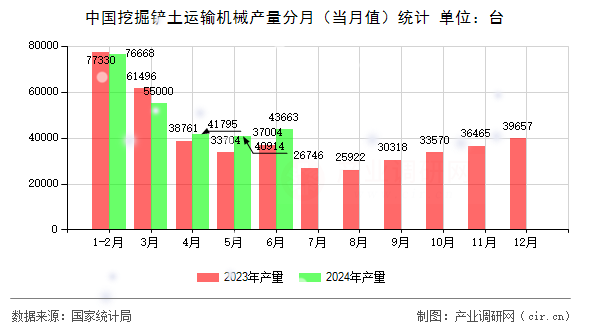 中國挖掘鏟土運輸機械產(chǎn)量分月（當月值）統(tǒng)計