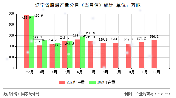 遼寧省原煤產(chǎn)量分月（當(dāng)月值）統(tǒng)計(jì)