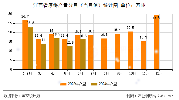 江西省原煤產(chǎn)量分月(當(dāng)月值)統(tǒng)計圖 江西省原煤產(chǎn)量分月(當(dāng)月值)統(tǒng)計圖