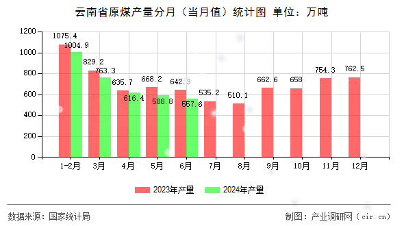 云南省原煤產(chǎn)量分月（當月值）統(tǒng)計圖