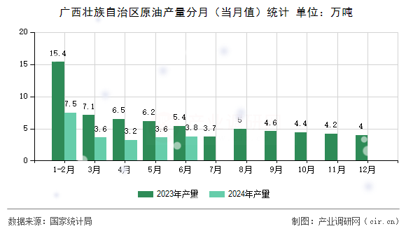 廣西壯族自治區(qū)原油產量分月（當月值）統(tǒng)計
