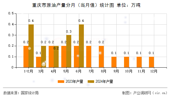 重慶市原油產(chǎn)量分月(當月值)統(tǒng)計圖 重慶市原油產(chǎn)量分月(當月值)統(tǒng)計圖