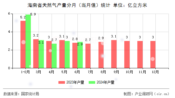 海南省天然氣產(chǎn)量分月(當(dāng)月值)統(tǒng)計(jì) 海南省天然氣產(chǎn)量分月(當(dāng)月值)統(tǒng)計(jì)