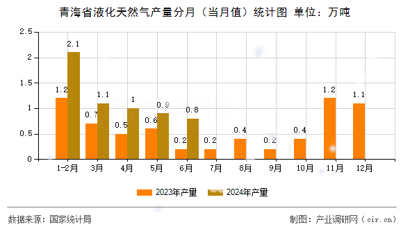 青海省液化天然氣產(chǎn)量分月（當月值）統(tǒng)計圖