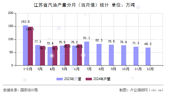 江蘇省汽油產(chǎn)量分月(當月值)統(tǒng)計 江蘇省汽油產(chǎn)量分月(當月值)統(tǒng)計