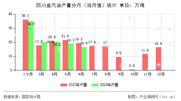 四川省汽油產(chǎn)量分月(當(dāng)月值)統(tǒng)計 四川省汽油產(chǎn)量分月(當(dāng)月值)統(tǒng)計