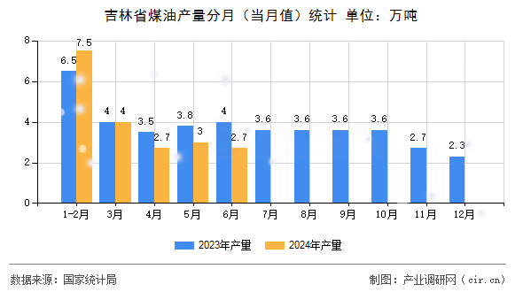 吉林省煤油產(chǎn)量分月(當(dāng)月值)統(tǒng)計(jì) 吉林省煤油產(chǎn)量分月(當(dāng)月值)統(tǒng)計(jì)