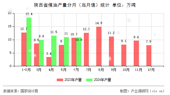 陜西省煤油產(chǎn)量分月(當月值)統(tǒng)計 陜西省煤油產(chǎn)量分月(當月值)統(tǒng)計