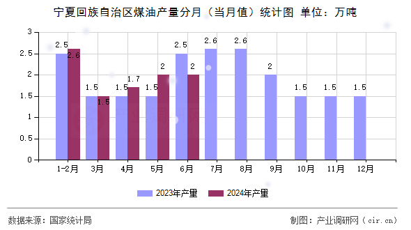 寧夏回族自治區(qū)煤油產(chǎn)量分月(當(dāng)月值)統(tǒng)計(jì)圖 寧夏回族自治區(qū)煤油產(chǎn)量分月(當(dāng)月值)統(tǒng)計(jì)圖