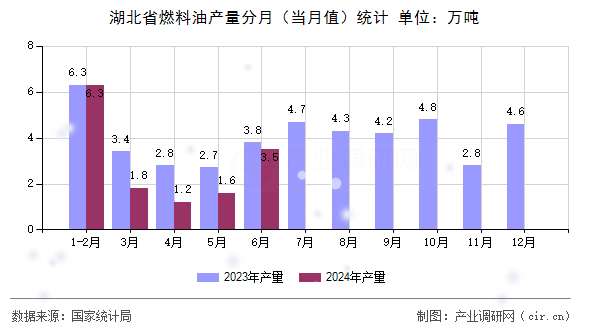 湖北省燃料油產量分月（當月值）統計