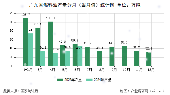 廣東省燃料油產(chǎn)量分月(當(dāng)月值)統(tǒng)計(jì)圖 廣東省燃料油產(chǎn)量分月(當(dāng)月值)統(tǒng)計(jì)圖