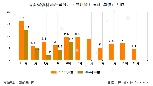 海南省燃料油產(chǎn)量分月(當(dāng)月值)統(tǒng)計(jì) 海南省燃料油產(chǎn)量分月(當(dāng)月值)統(tǒng)計(jì)