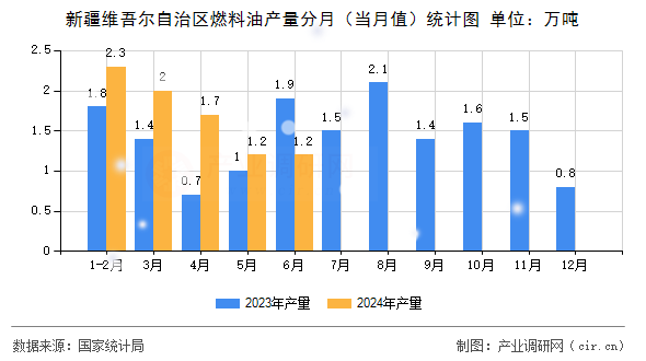 新疆維吾爾自治區(qū)燃料油產(chǎn)量分月(當月值)統(tǒng)計圖 新疆維吾爾自治區(qū)燃料油產(chǎn)量分月(當月值)統(tǒng)計圖