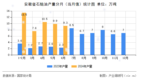 安徽省石腦油產(chǎn)量分月(當(dāng)月值)統(tǒng)計(jì)圖 安徽省石腦油產(chǎn)量分月(當(dāng)月值)統(tǒng)計(jì)圖