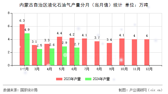 內(nèi)蒙古自治區(qū)液化石油氣產(chǎn)量分月（當(dāng)月值）統(tǒng)計(jì)