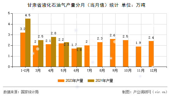 甘肅省液化石油氣產(chǎn)量分月(當(dāng)月值)統(tǒng)計 甘肅省液化石油氣產(chǎn)量分月(當(dāng)月值)統(tǒng)計