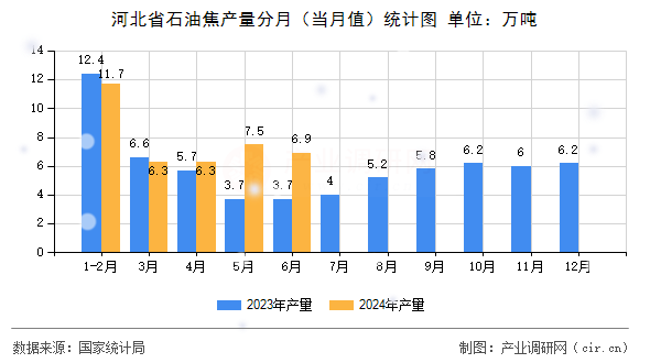 河北省石油焦產(chǎn)量分月(當(dāng)月值)統(tǒng)計圖 河北省石油焦產(chǎn)量分月(當(dāng)月值)統(tǒng)計圖