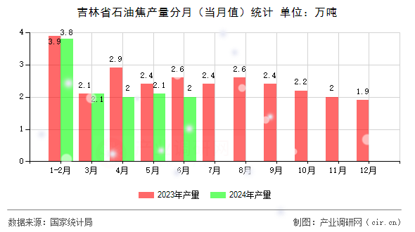 吉林省石油焦產(chǎn)量分月(當(dāng)月值)統(tǒng)計 吉林省石油焦產(chǎn)量分月(當(dāng)月值)統(tǒng)計