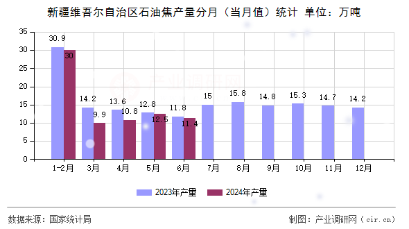新疆維吾爾自治區(qū)石油焦產(chǎn)量分月（當(dāng)月值）統(tǒng)計(jì)